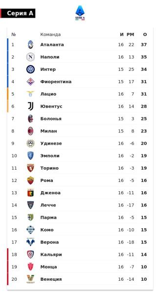 &laquo;Аталанта&raquo; лидирует в Серии А после 16-го тура. &laquo;Наполи&raquo; отстает на 2 очка, &laquo;Интер&raquo; &ndash; на 3 при игре в запасе. &laquo;Юве&raquo; &ndash; 6-й, &laquo;Милан&raquo; &ndash; 8-й, &laquo;Рома&raquo; &ndash; 12-я