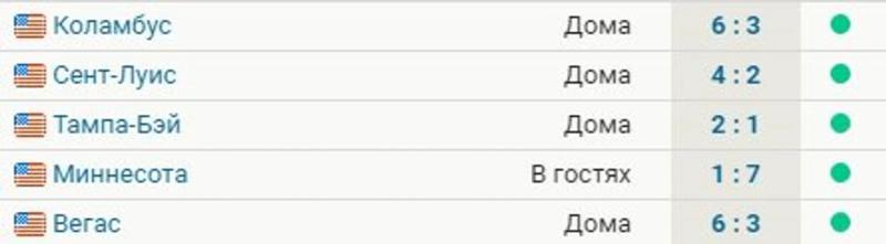 &laquo;Эдмонтон&raquo; выиграл 5 матчей подряд при разнице шайб 25:10. Клуб идет на 5-м месте на Западе