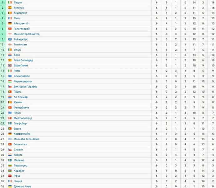 &laquo;Лацио&raquo; и &laquo;Атлетик&raquo; лидируют в Лиге Европы после 6-го тура, &laquo;МЮ&raquo; &ndash; 7-й, &laquo;Фенербахче&raquo; Моуринью &ndash; 21-й, киевское &laquo;Динамо&raquo; вылетело