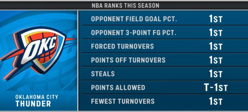 «Оклахома» лидирует в этом сезоне по основным защитным категориям