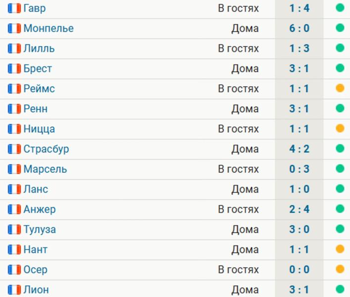 &laquo;ПСЖ&raquo; не проигрывает в Лиге 1: 11 побед, 4 ничьих. Только у парижан и &laquo;Юве&raquo; нет поражений в топ-5 лиг