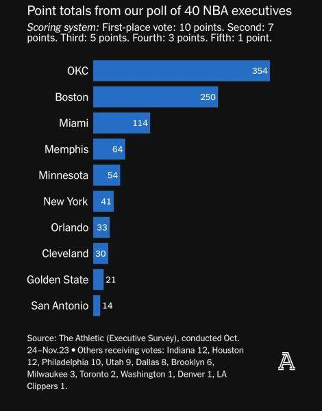 &laquo;Тандер&raquo;, &laquo;Селтикс&raquo; и &laquo;Хит&raquo; &ndash; в тройке лучших фронт-офисов НБА по результатам опроса руководителей лиги
